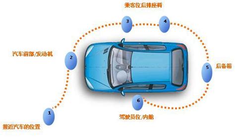 六方位|干货分享：汽车销售之六方位绕车介绍法